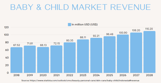 Baby and Child Market Revenue in Indonesia