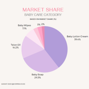 Baby and Child Market Share in Indonesia